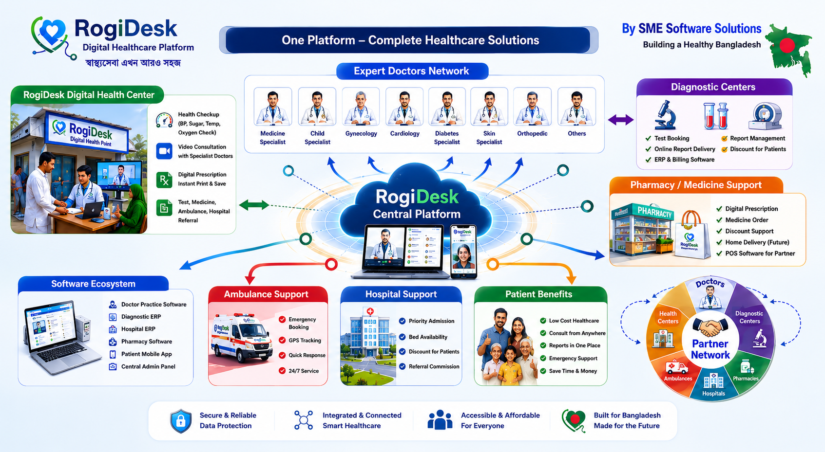 RogiDesk High Level Plan — Complete Healthcare Solutions